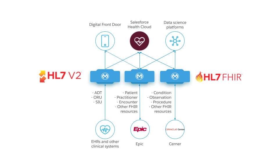 Patient 360 functional view