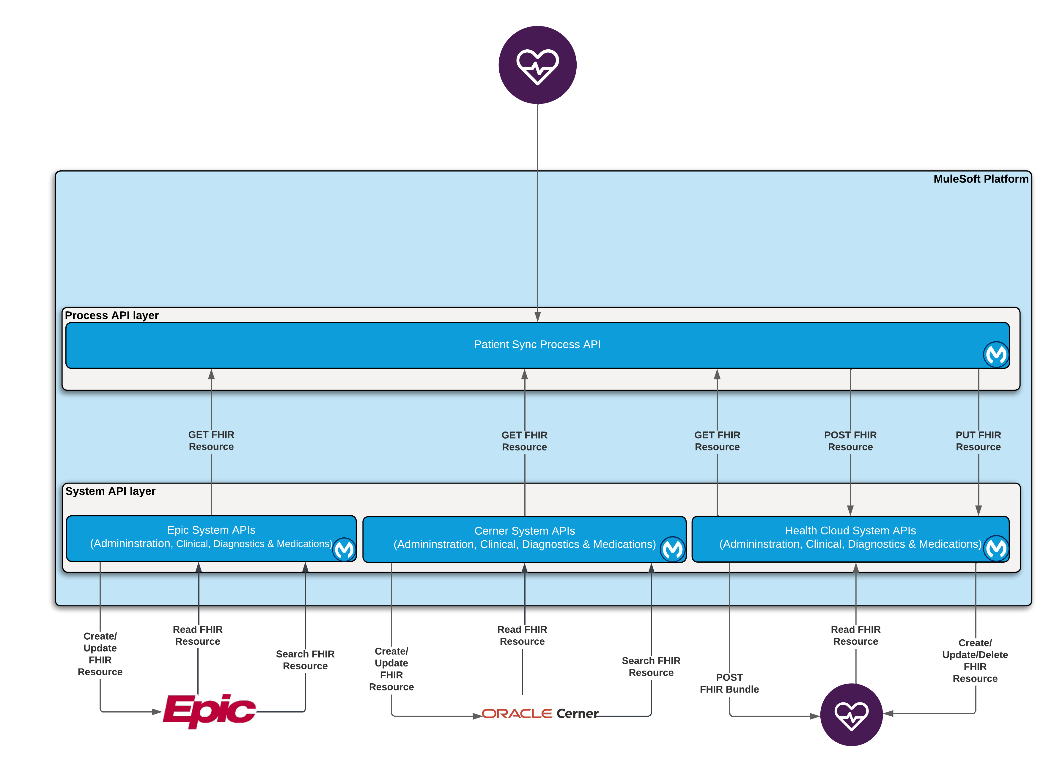 Patient 360 Patient Sync Architecture