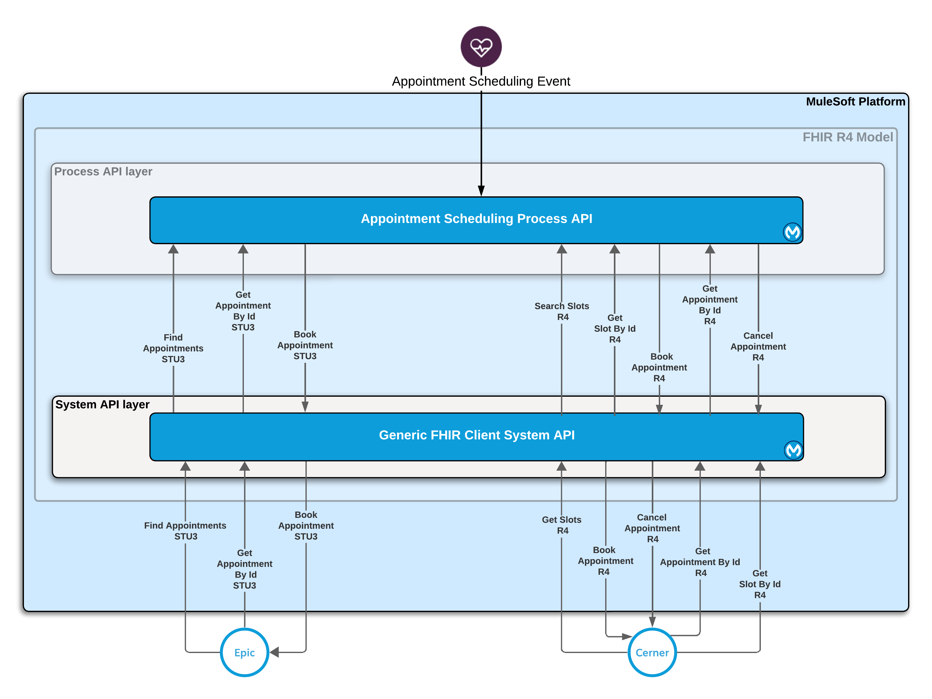 Appointment Scheduling High Level Architecture v2