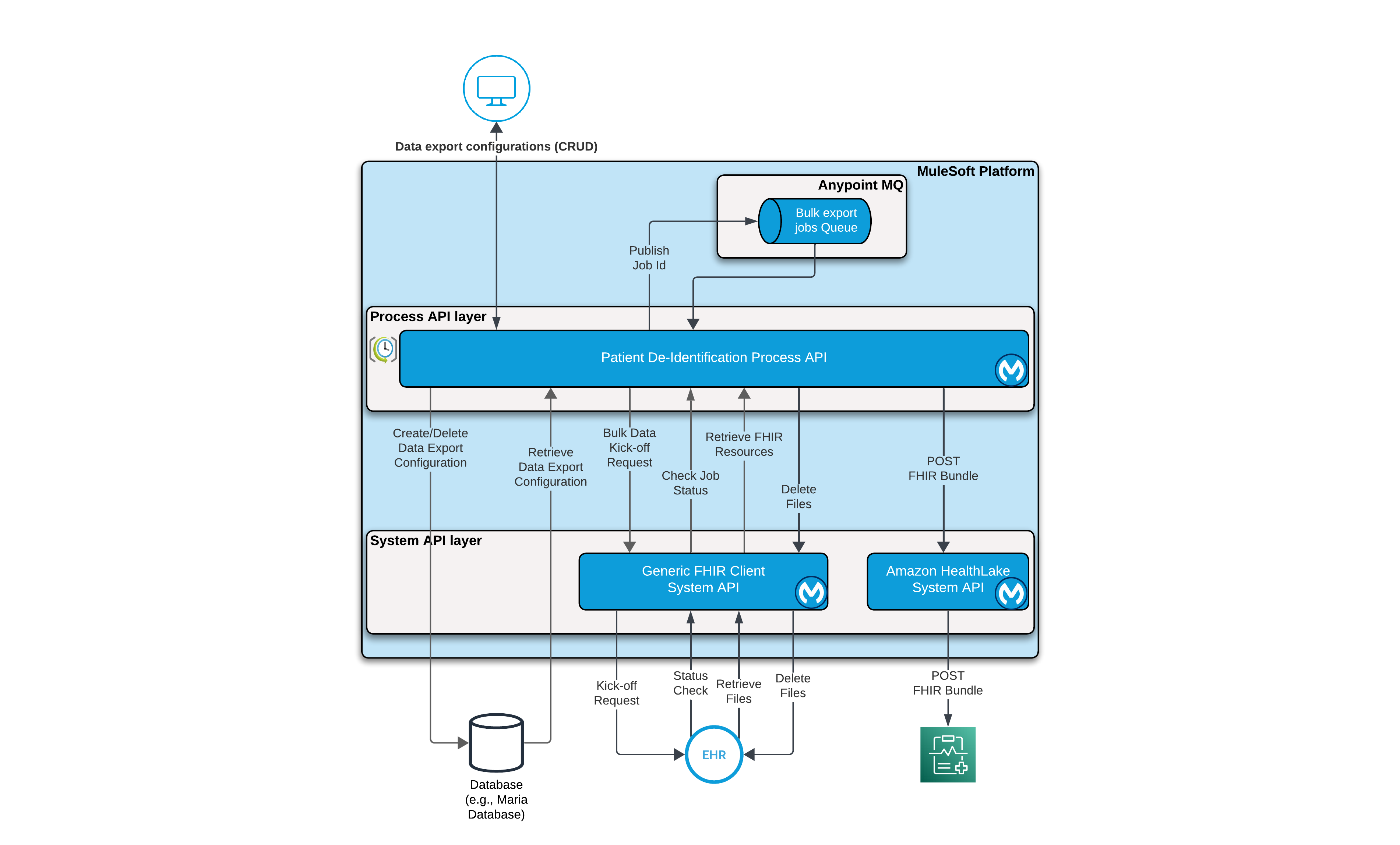 Patient De-identification high level architecture