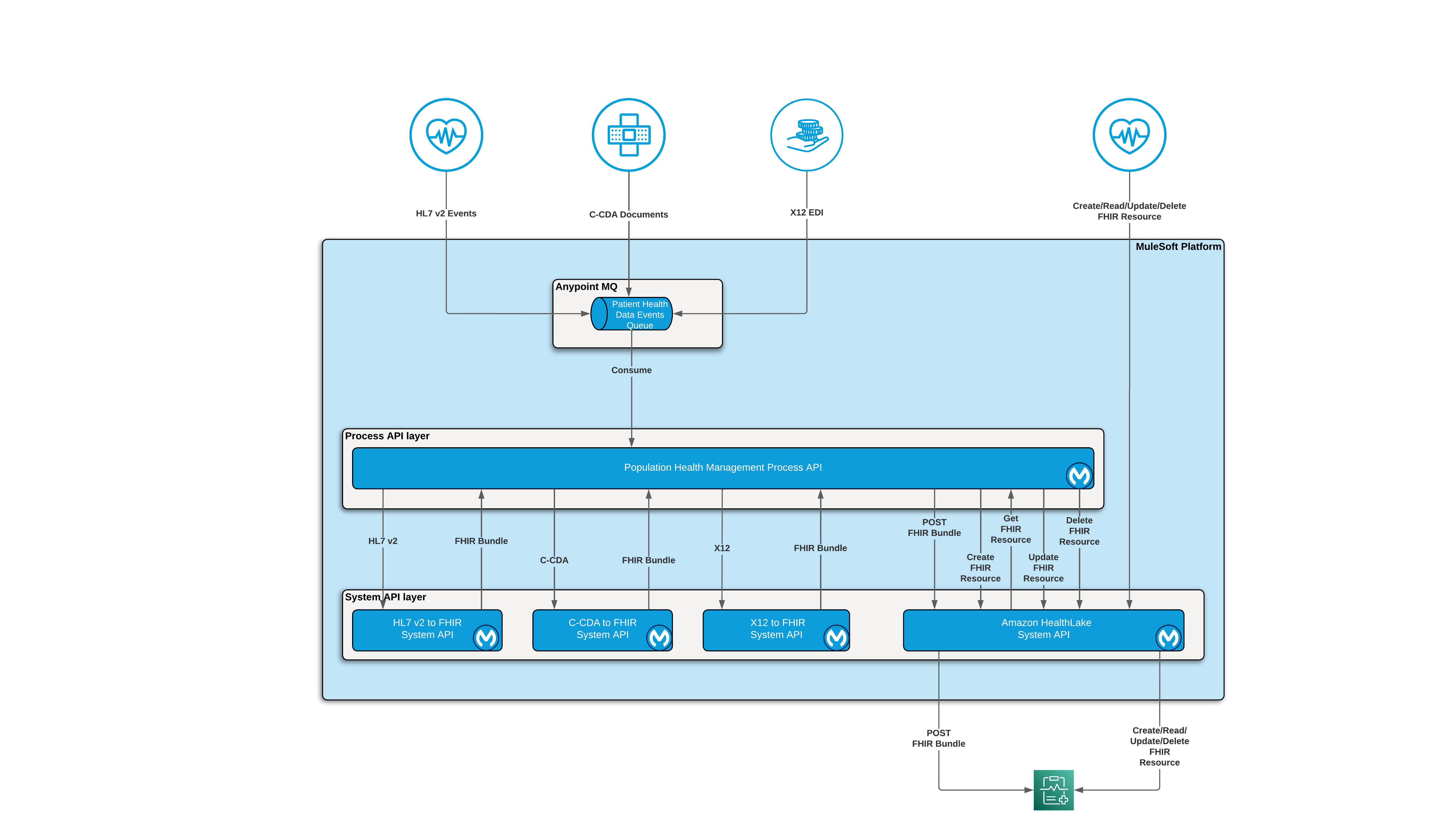 Population health management architecture