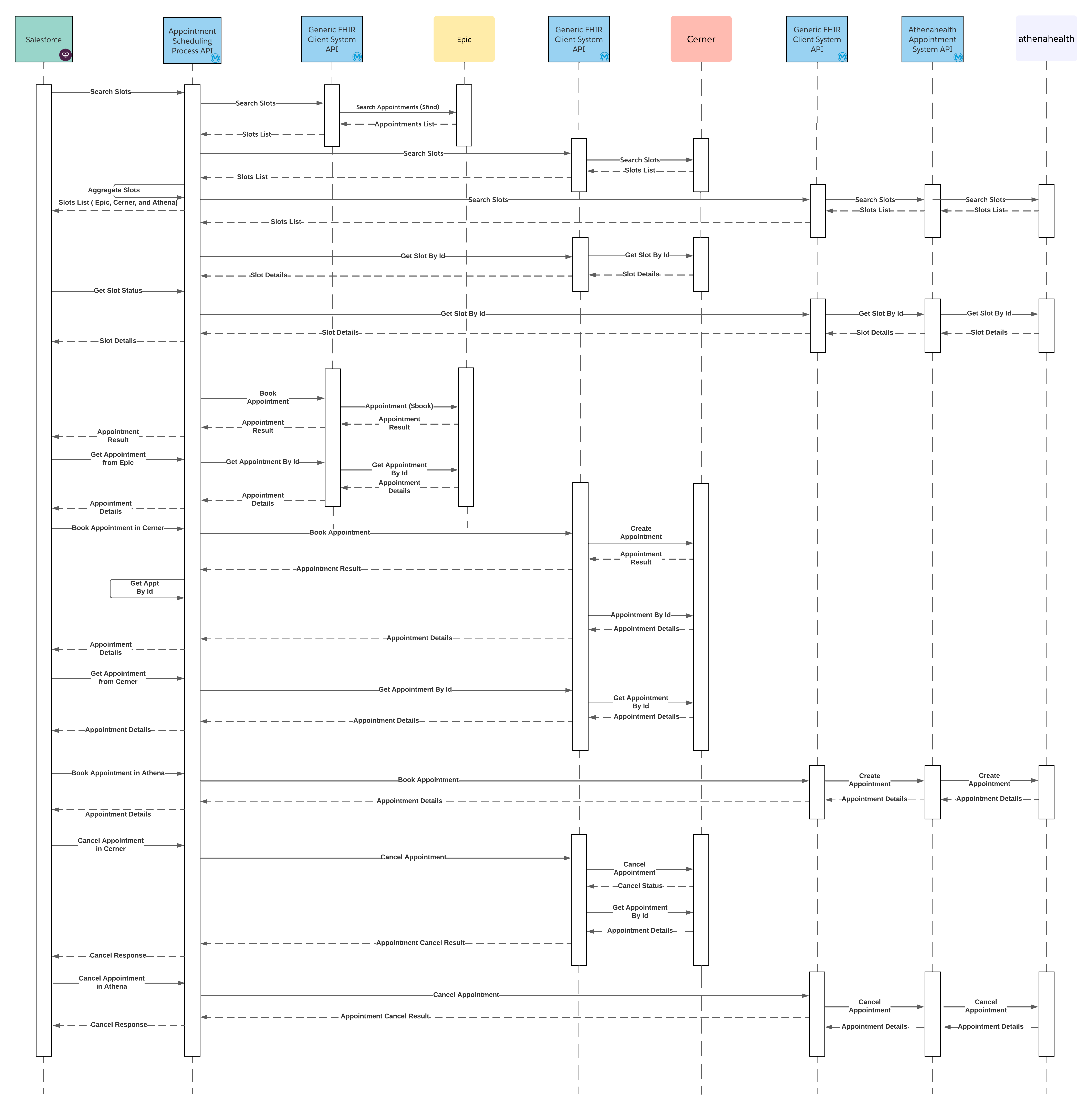 Appointment Scheduling Sequence diagram v3