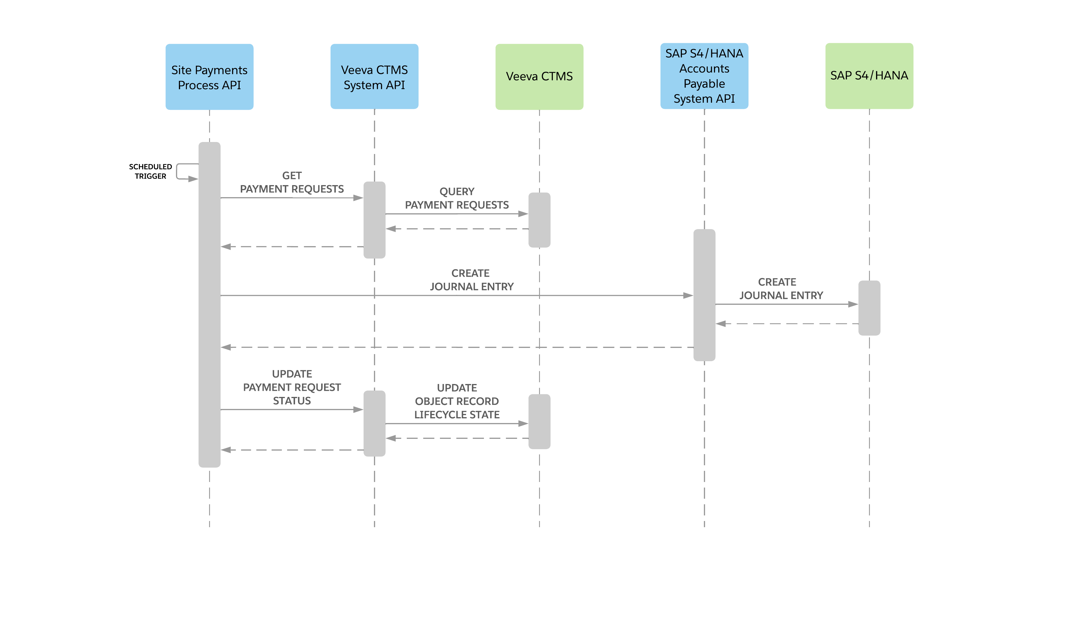 Sequence diagram for creating journal entry in SAP