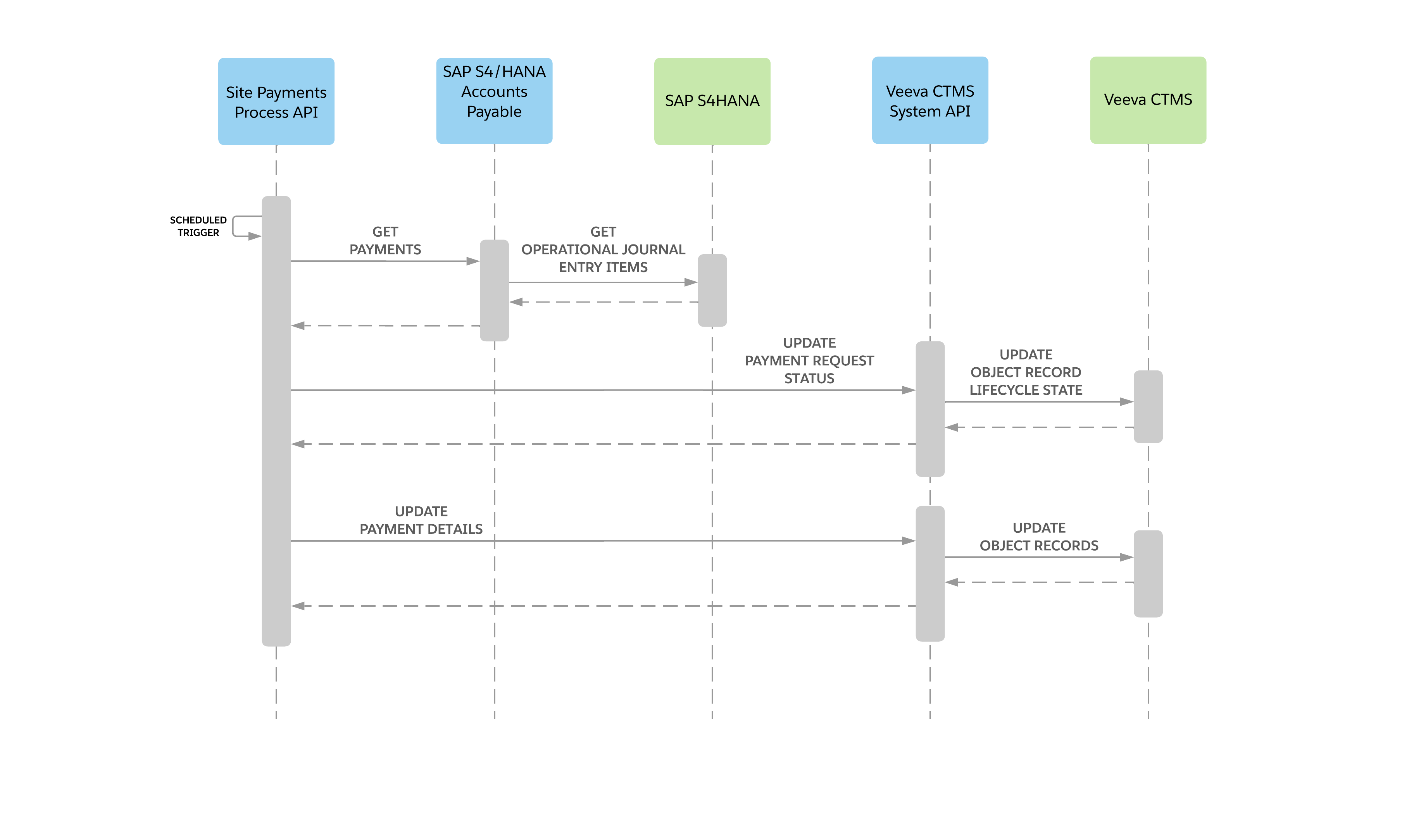 Sequence diagram for updating payment details in Veeva CTMS