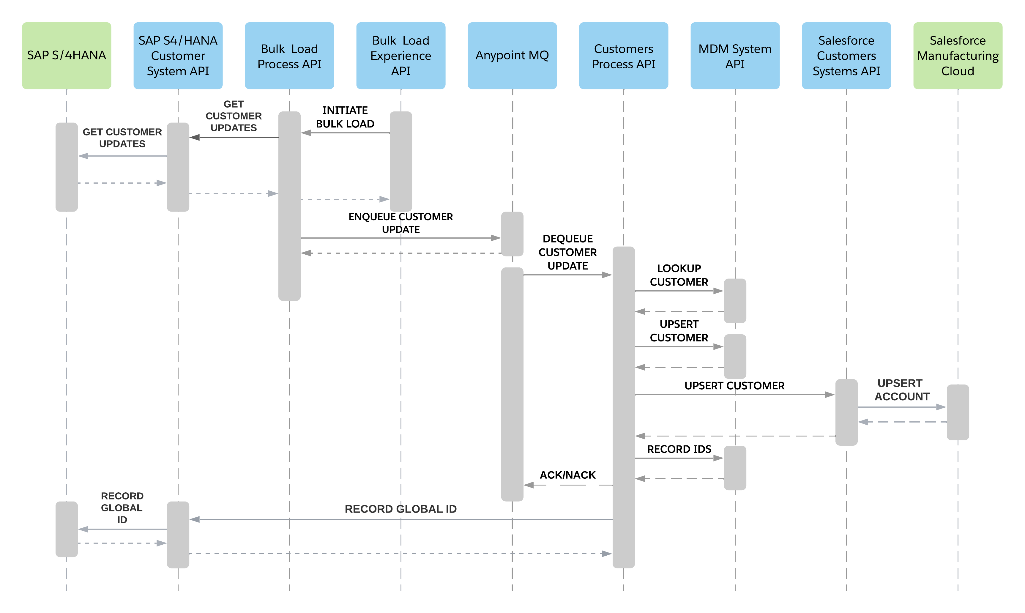 MuleSoft Accelerator for Manufacturing - Use case 1 - Run-rate business ...