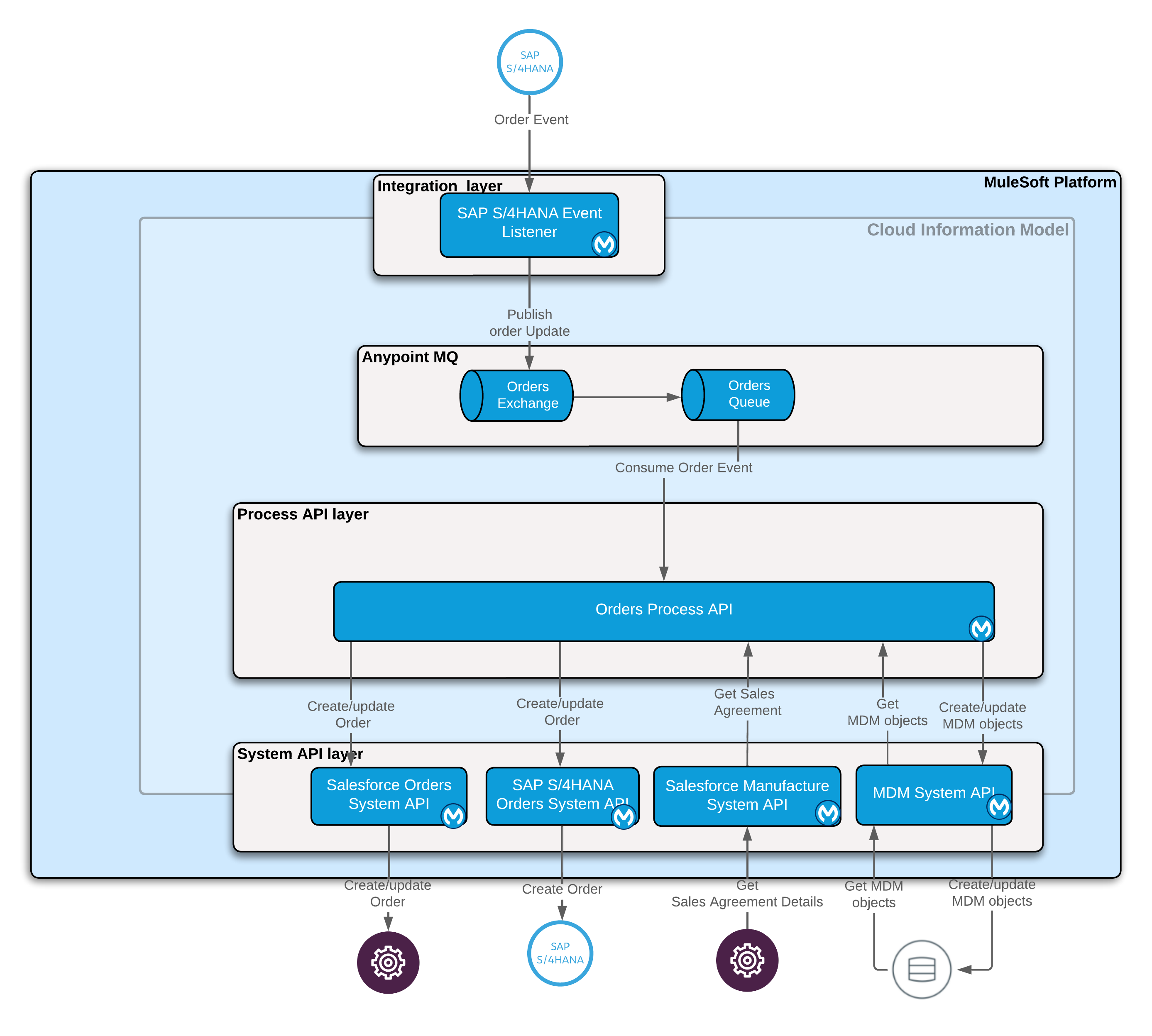 MuleSoft Accelerator for Manufacturing - Use case 1 - Run-rate business ...