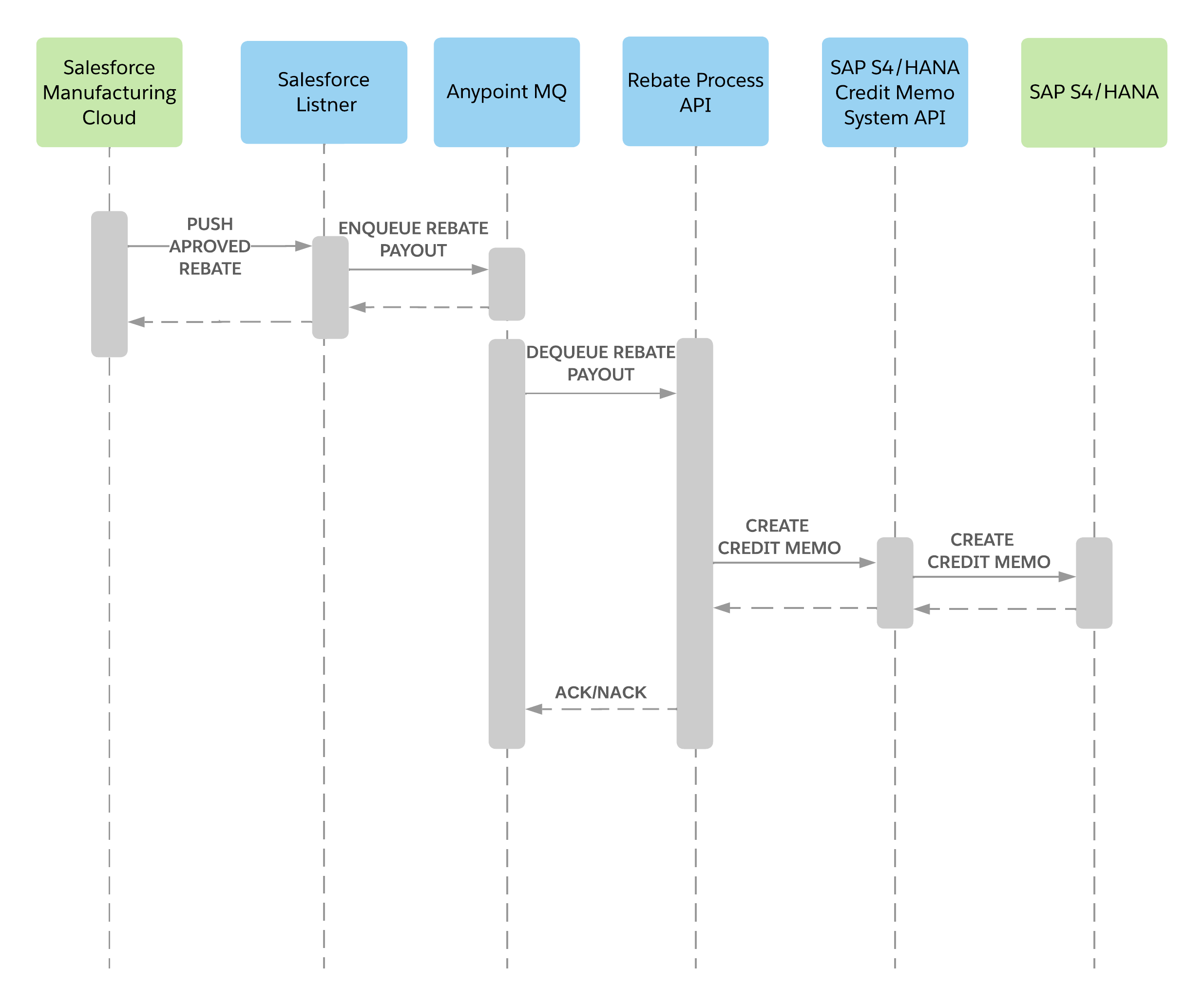 mfg-create-credit-memo-real-time-sequence.png