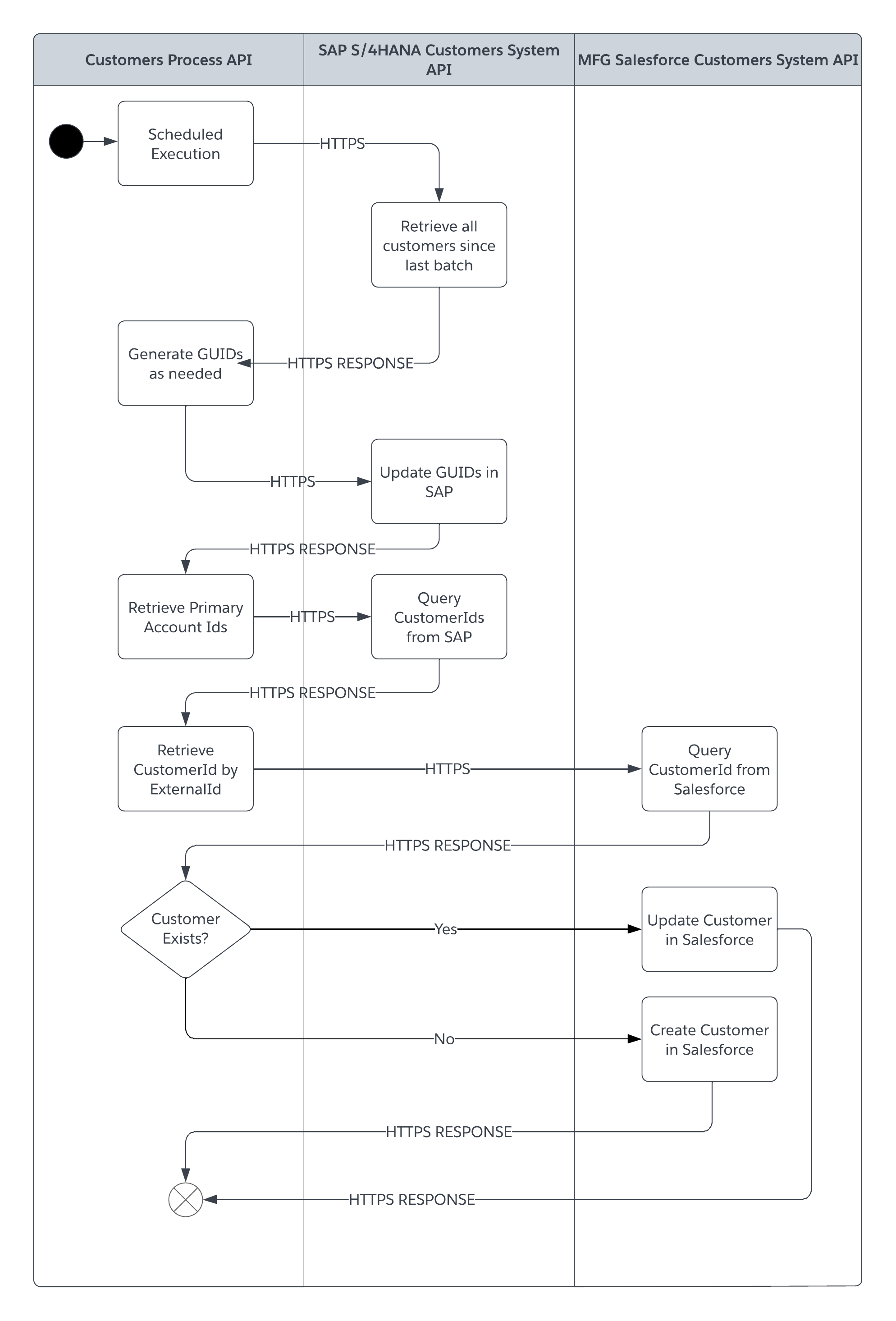 Account sync batch sequence diagram