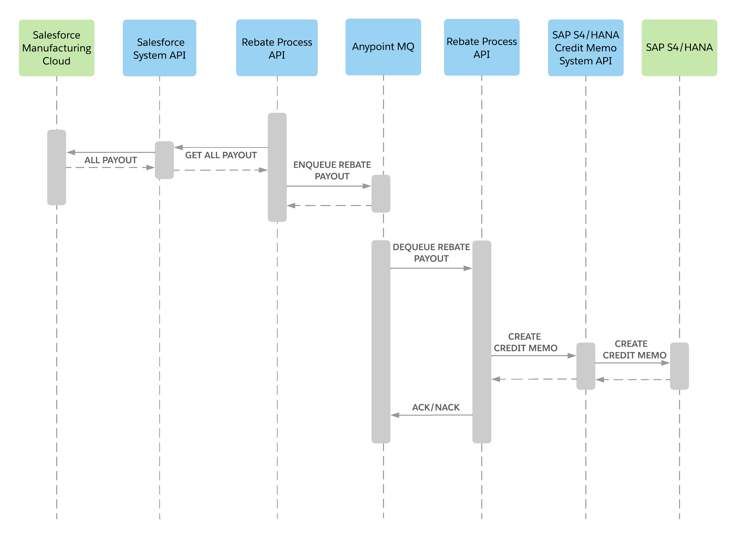 mfg-create-credit-memo-bulk-sequence.png