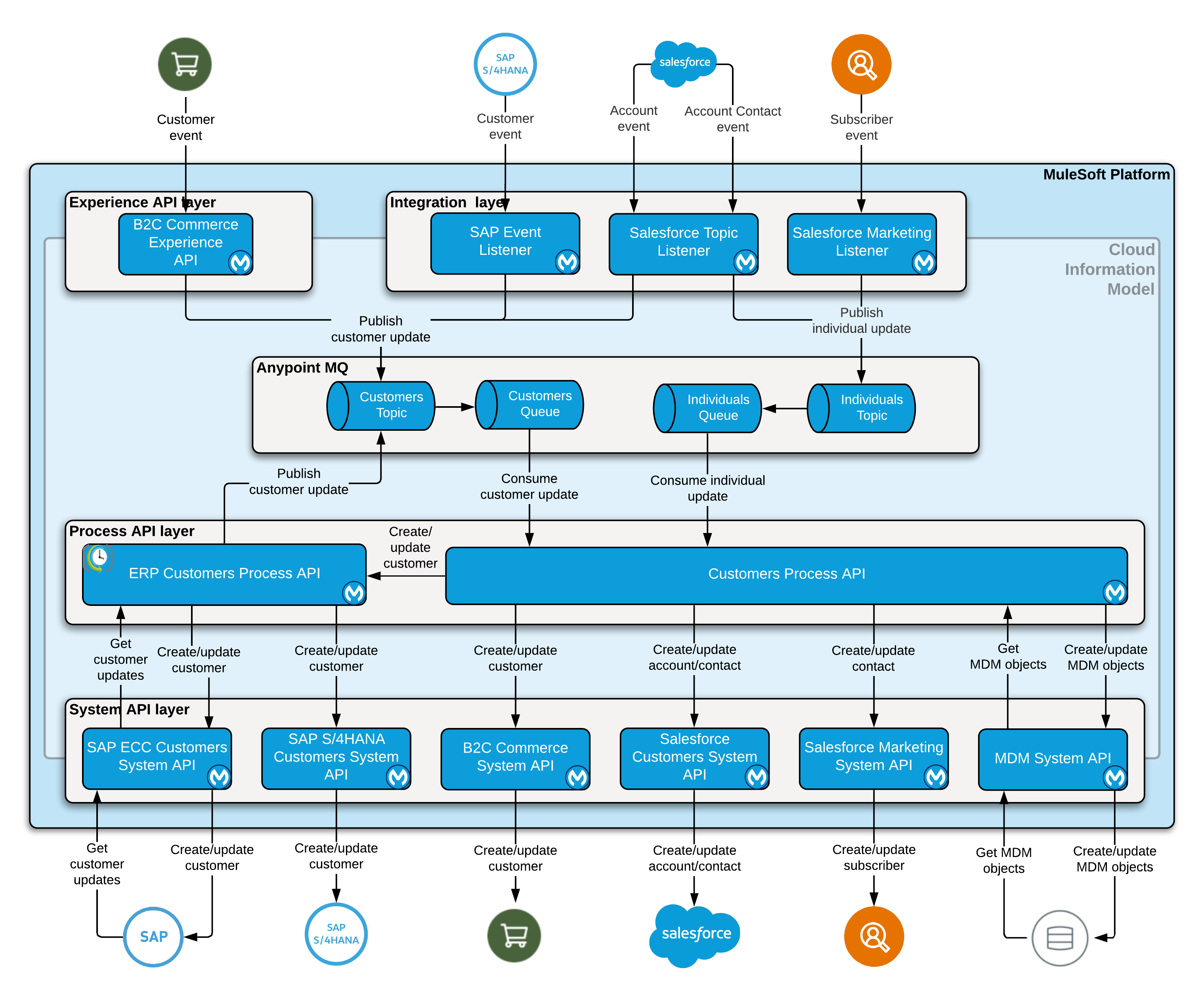 retail-customer-sync-high-level-architecture.png