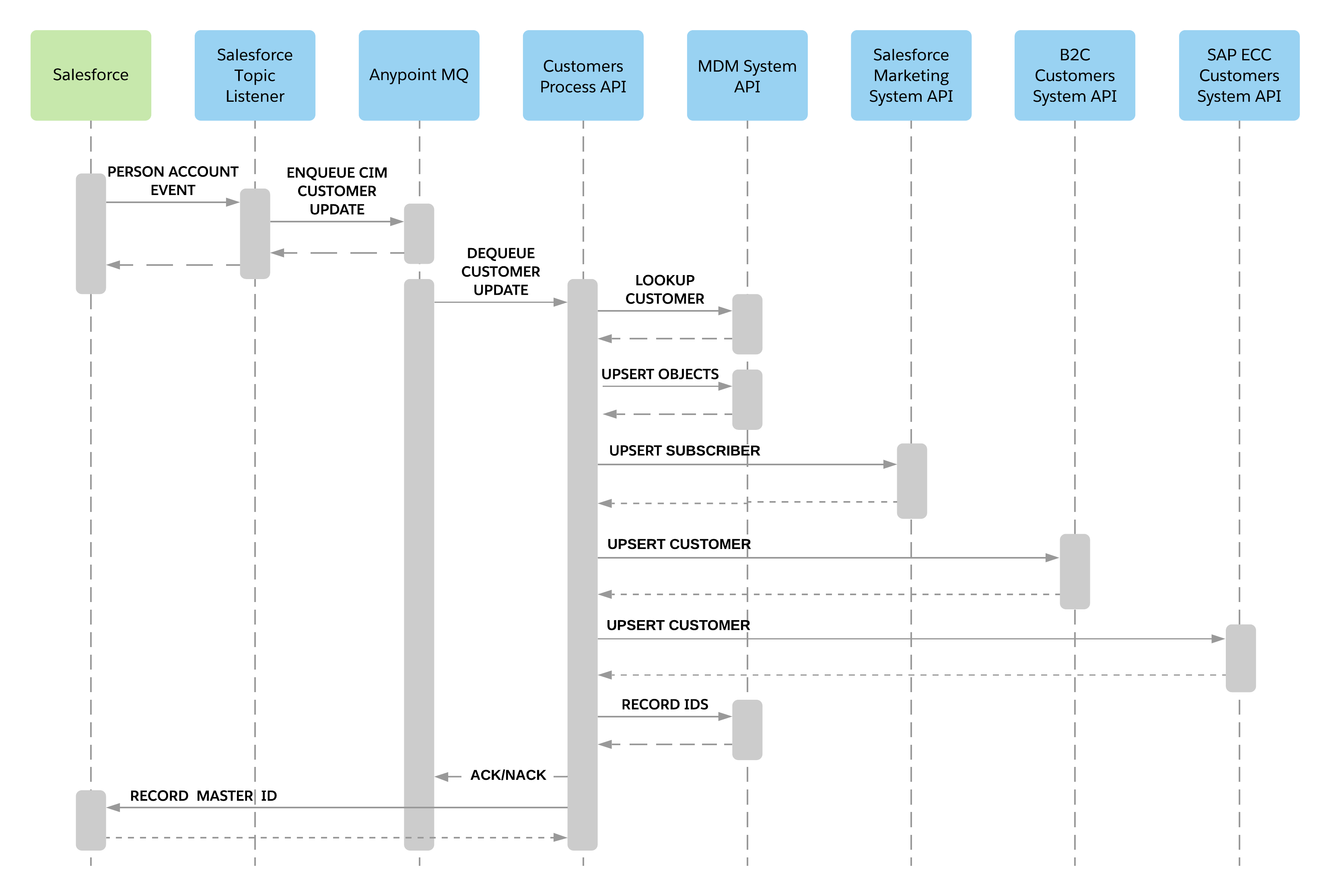 retail-customer-sync-from-salesforce-sequence.png