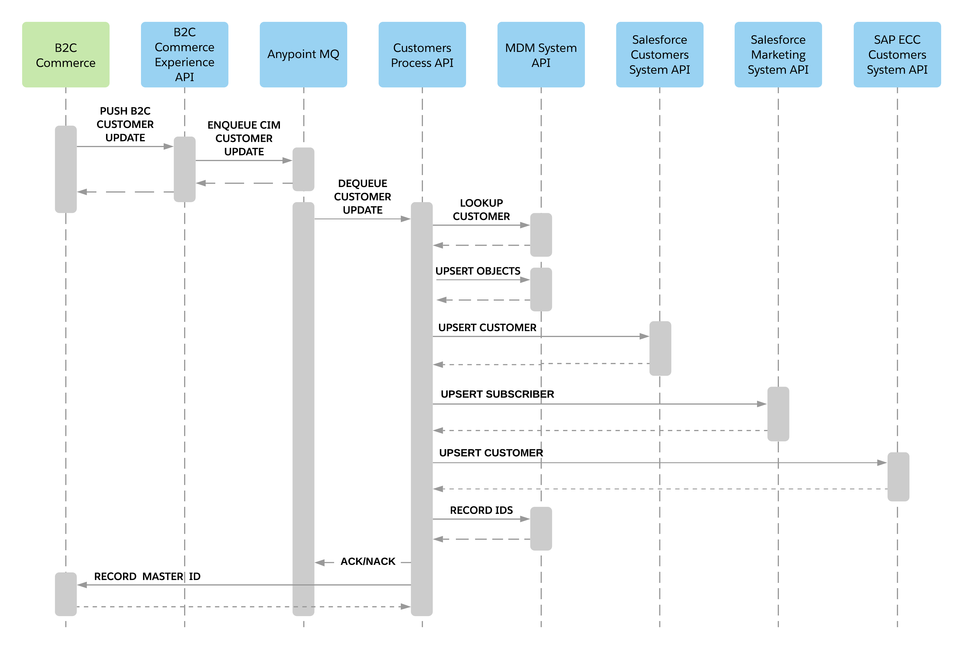 retail-customer-sync-from-b2c-sequence.png