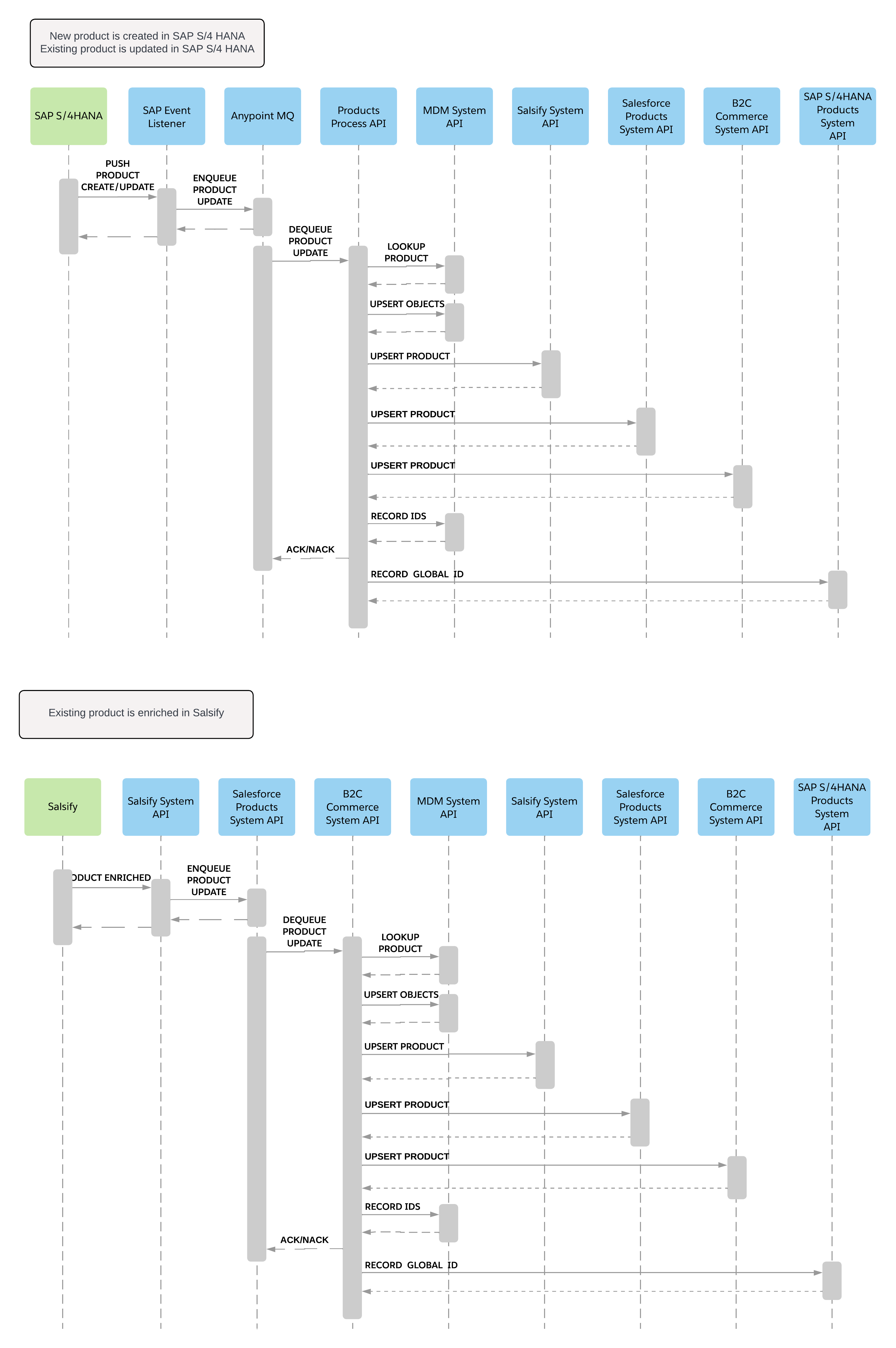 retail-product-sync-from-sap-sequence.png