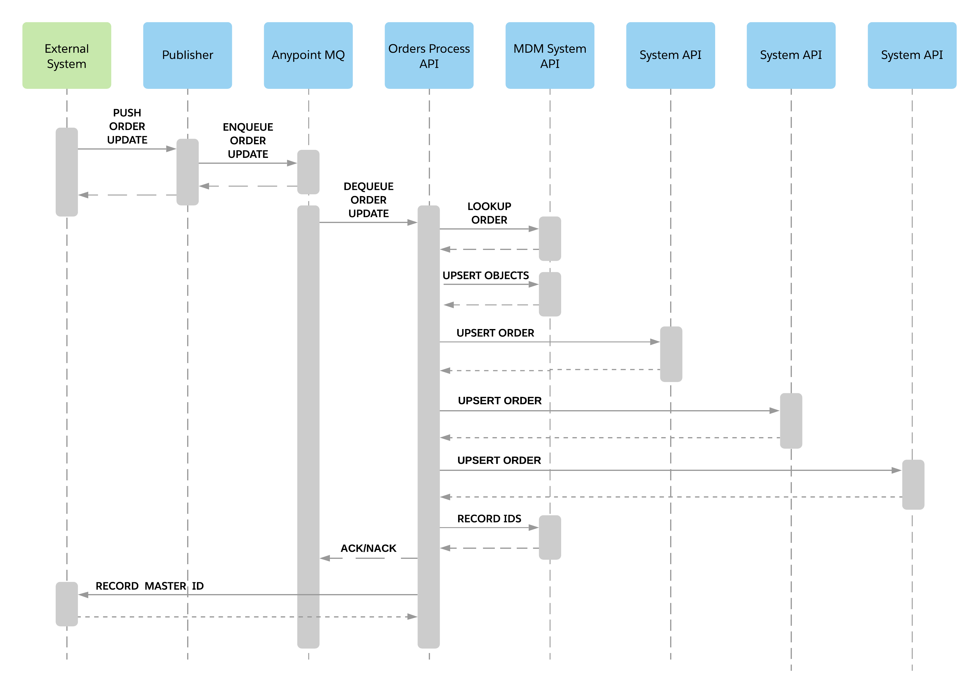 retail-sales-order-sync-main-sequence.png