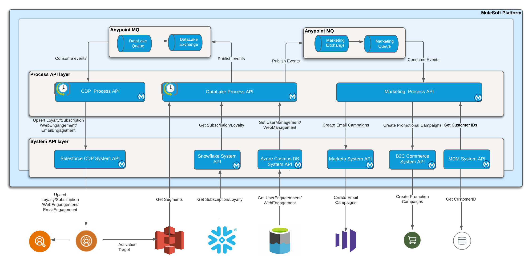 High-level architecture diagram for CDP personalization portion