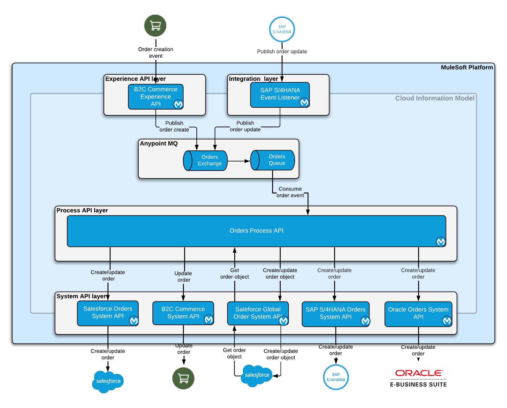 retail-sales-order-sync-architecture.png