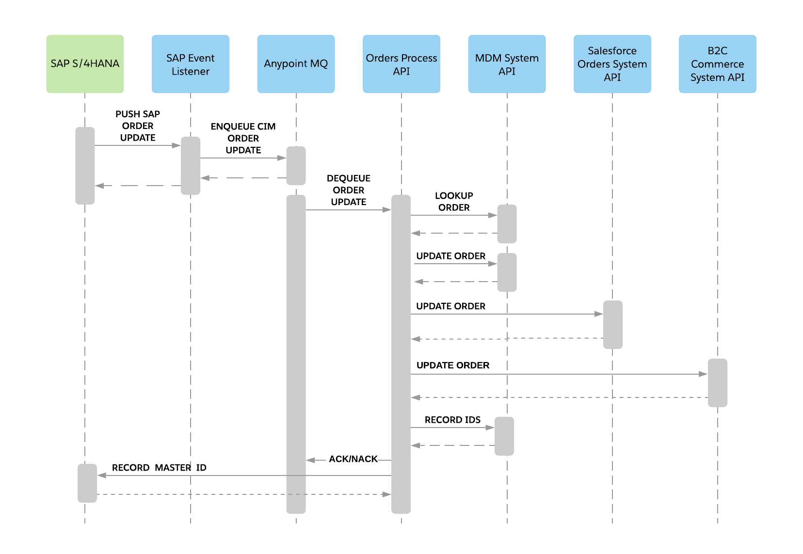 retail-sales-order-sync-from-sap-sequence.png