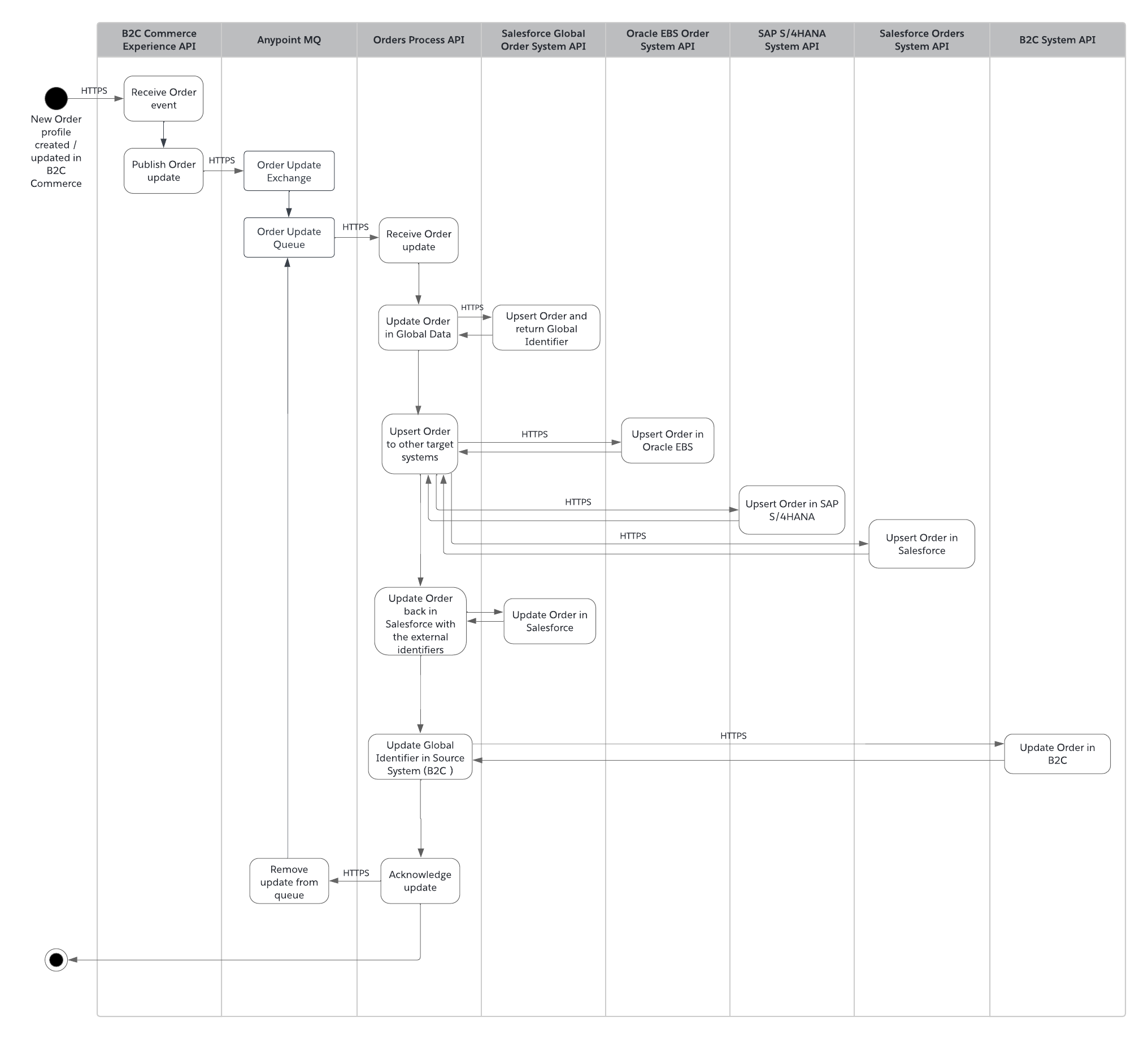 retail-sales-order-sync-from-b2c-sequence-global.png