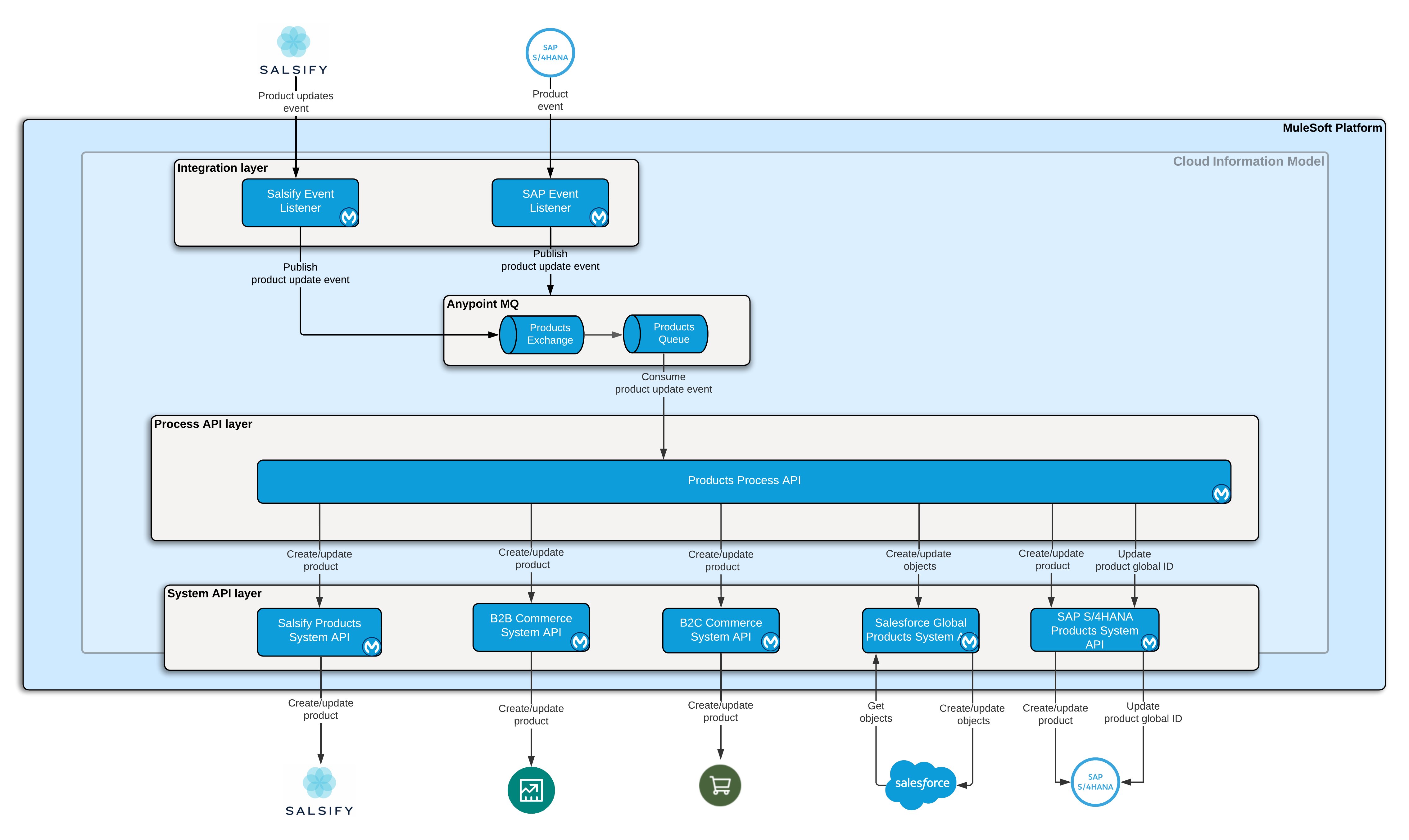 retail-product-sync-architecture-global