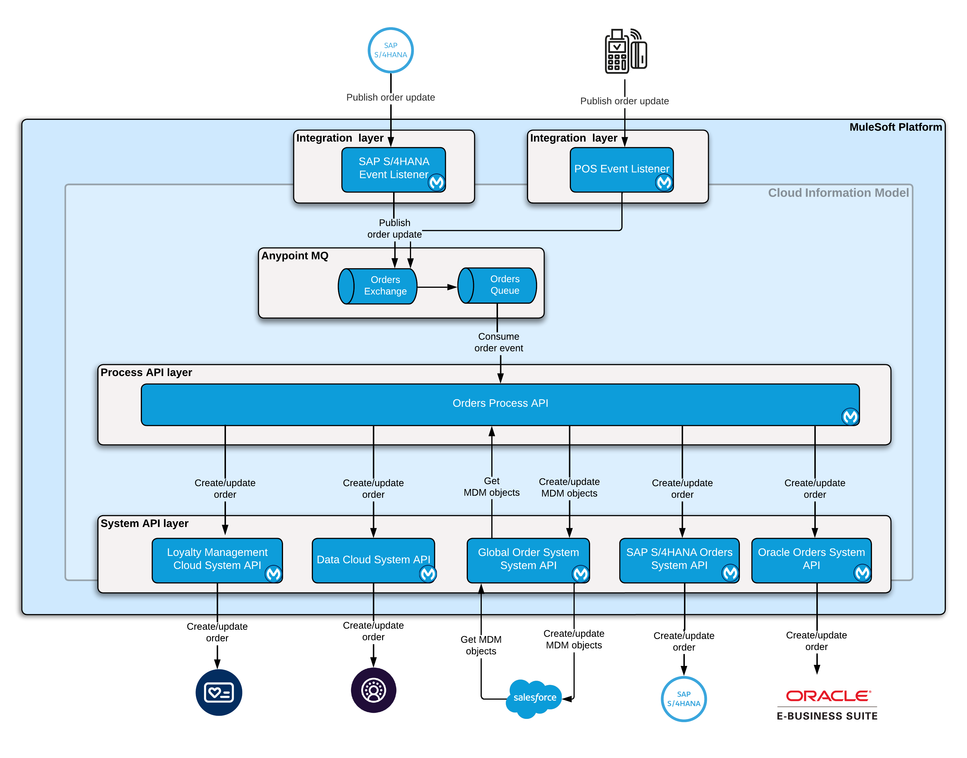 rcg-pos-integration-hla