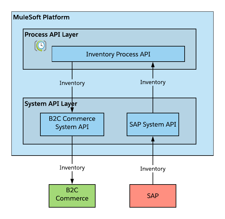 sfc-b2c-com-inventory-api-led-architecture.png