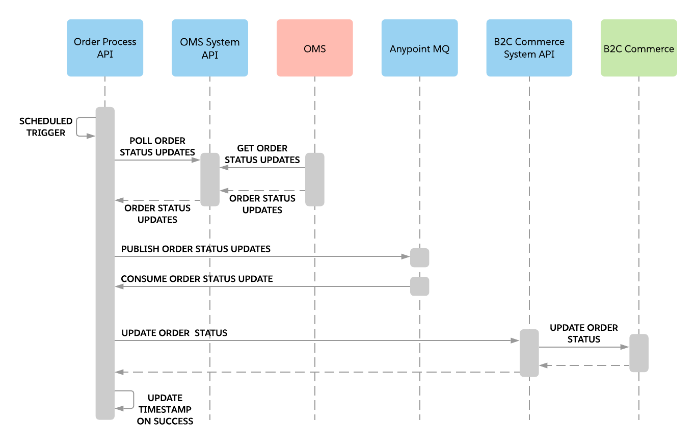 sfc-b2c-com-order-status-seq-diagram.png