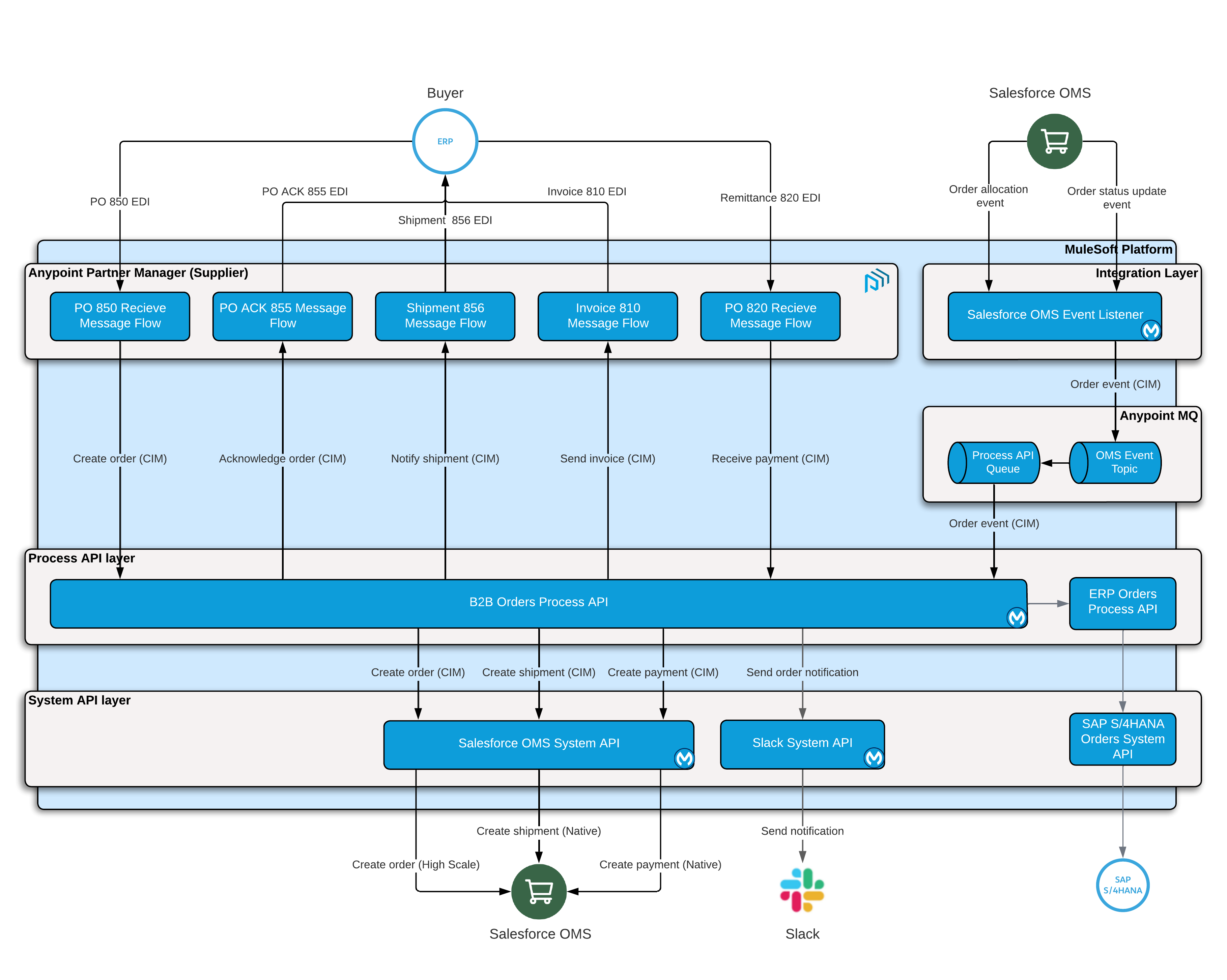 HLA for the B2B plus OMS use case