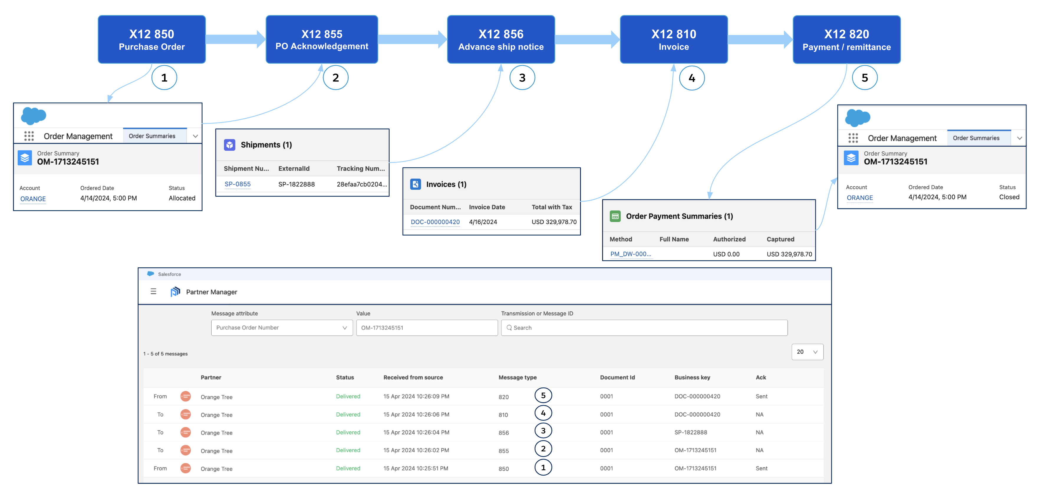 Order Lifecycle for the B2B plus OMS use case