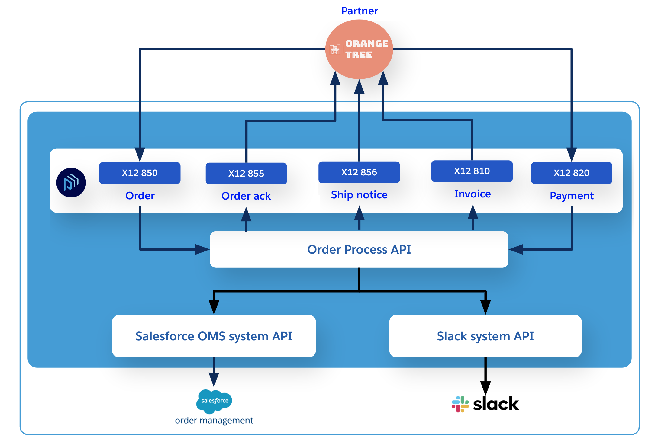 Functional overview for the B2B plus OMS use case