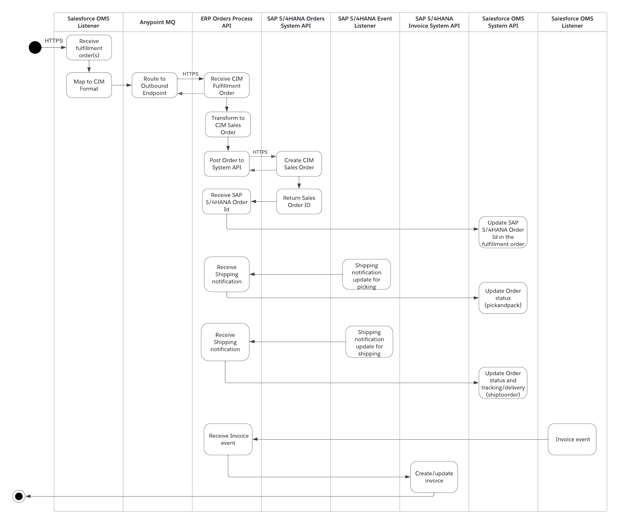 Activity Diagram for the OMS plus ERP use case