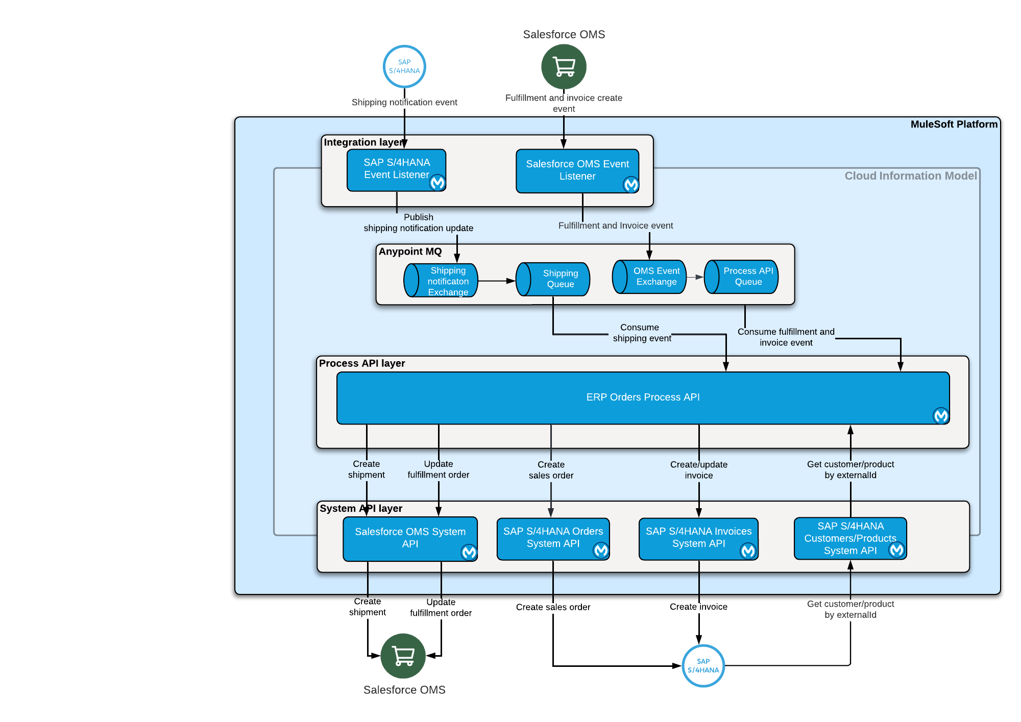 HLA for the OMS plus ERP use case