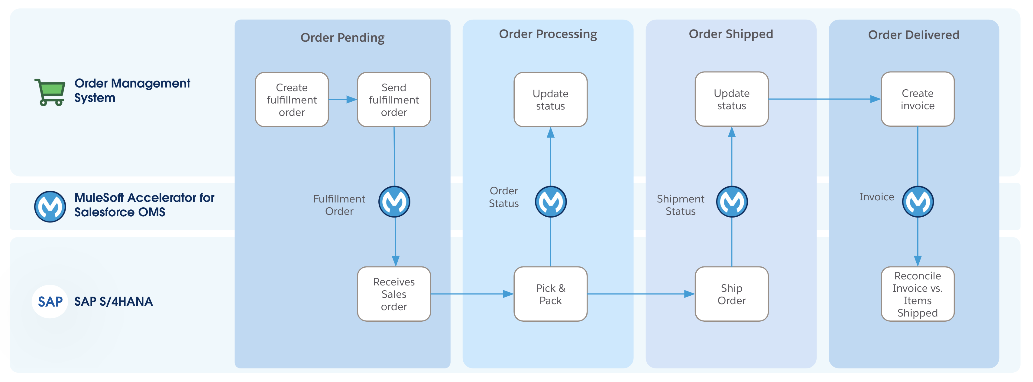 Functional overview for the OMS plus ERP use case