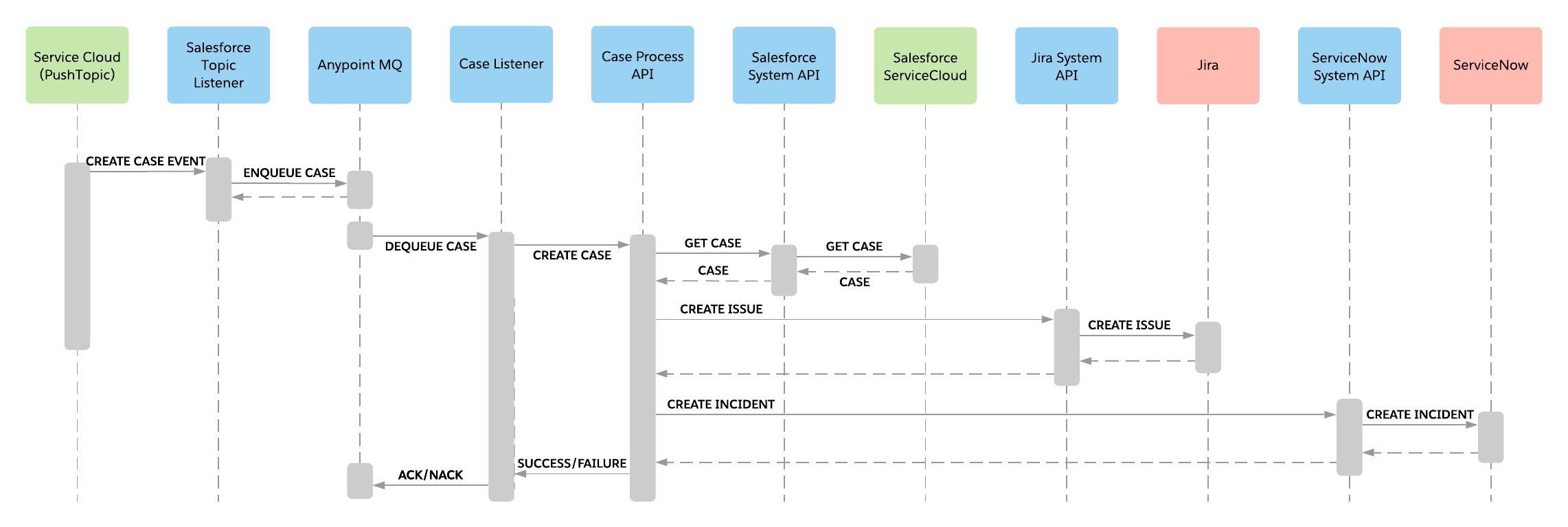 sfc-sc-create-issue-seq-diagram.png