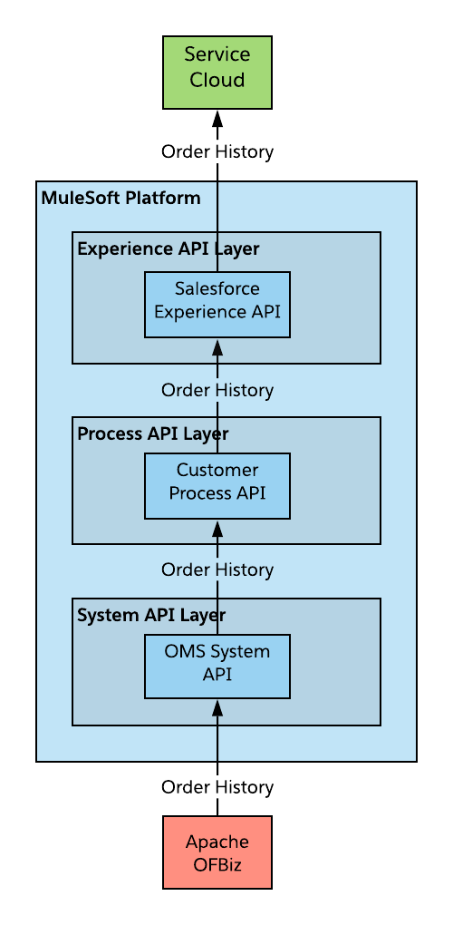 sfc-sc-order-history-api-led-architecture.png