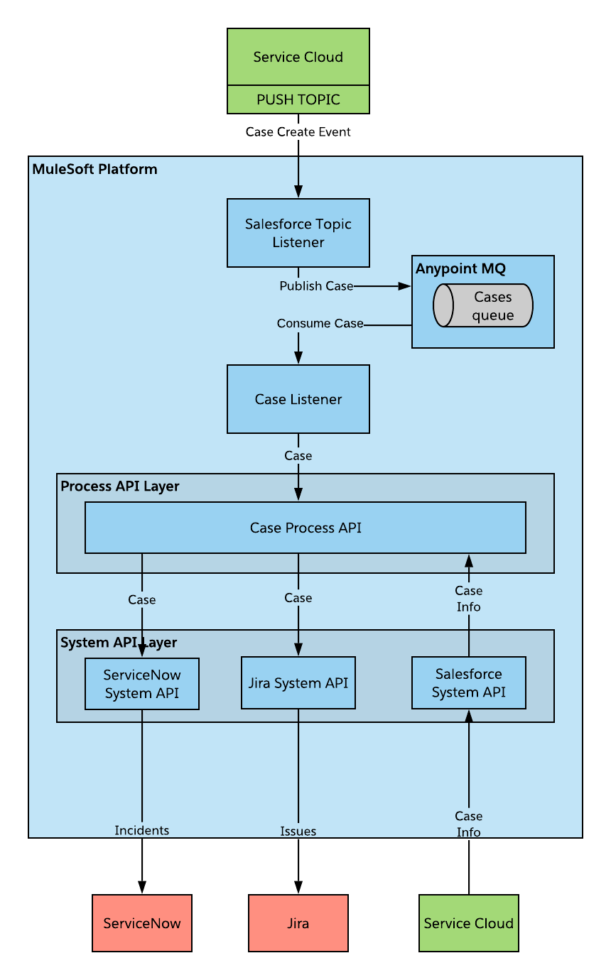 sfc-sc-create-issue-api-led-architecture.png