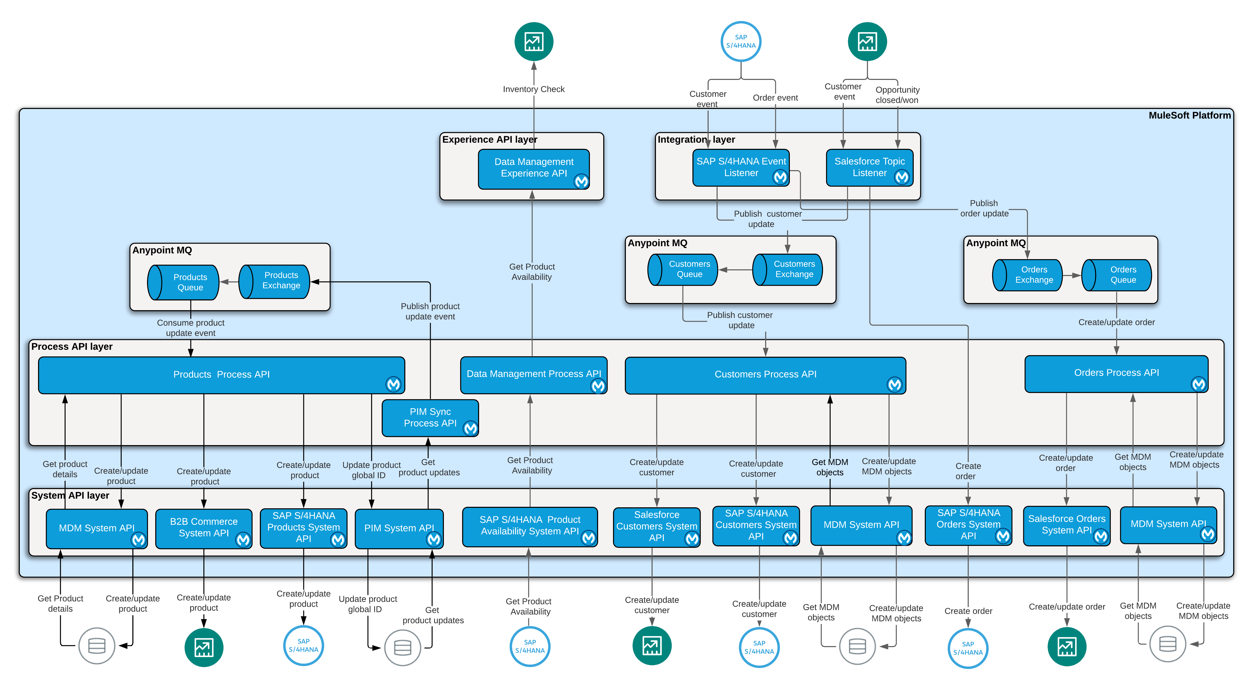 sap-o2c-architecture.png