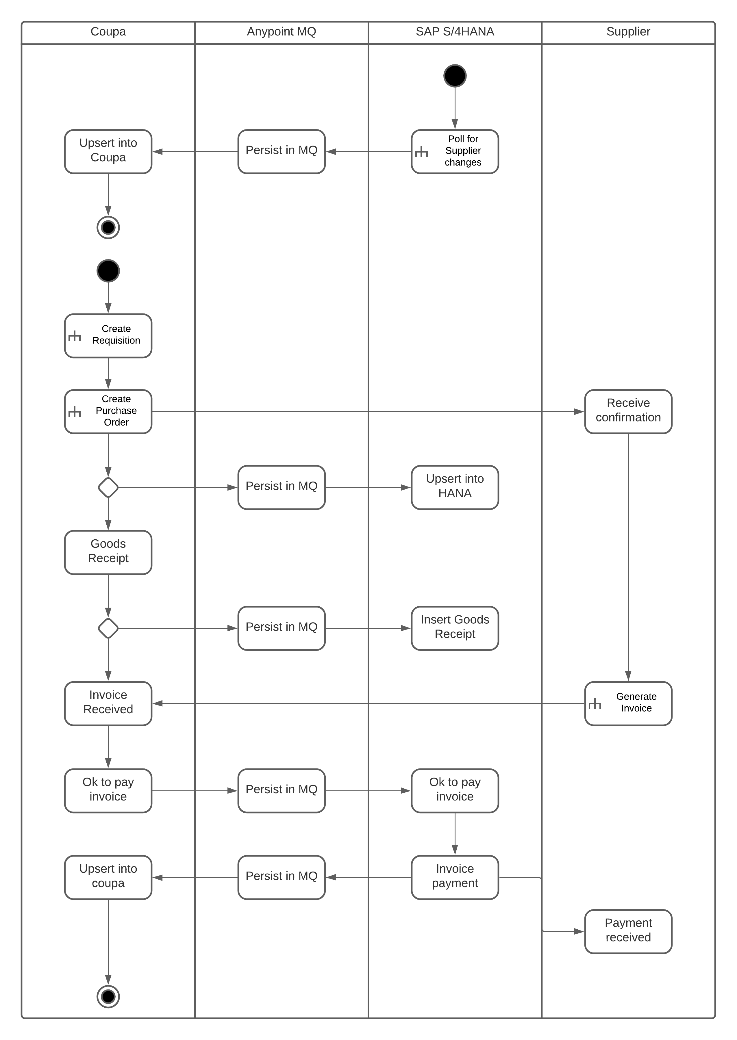 sap-p2p-activity-diagram.png