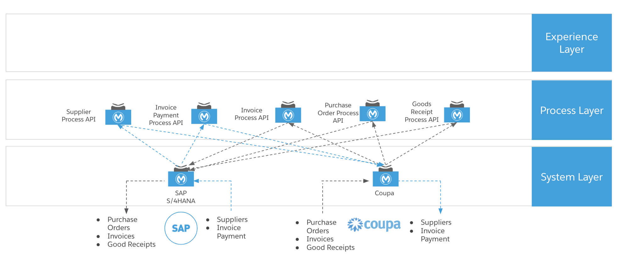 sap-procure-2-pay-api-led-diagram.png