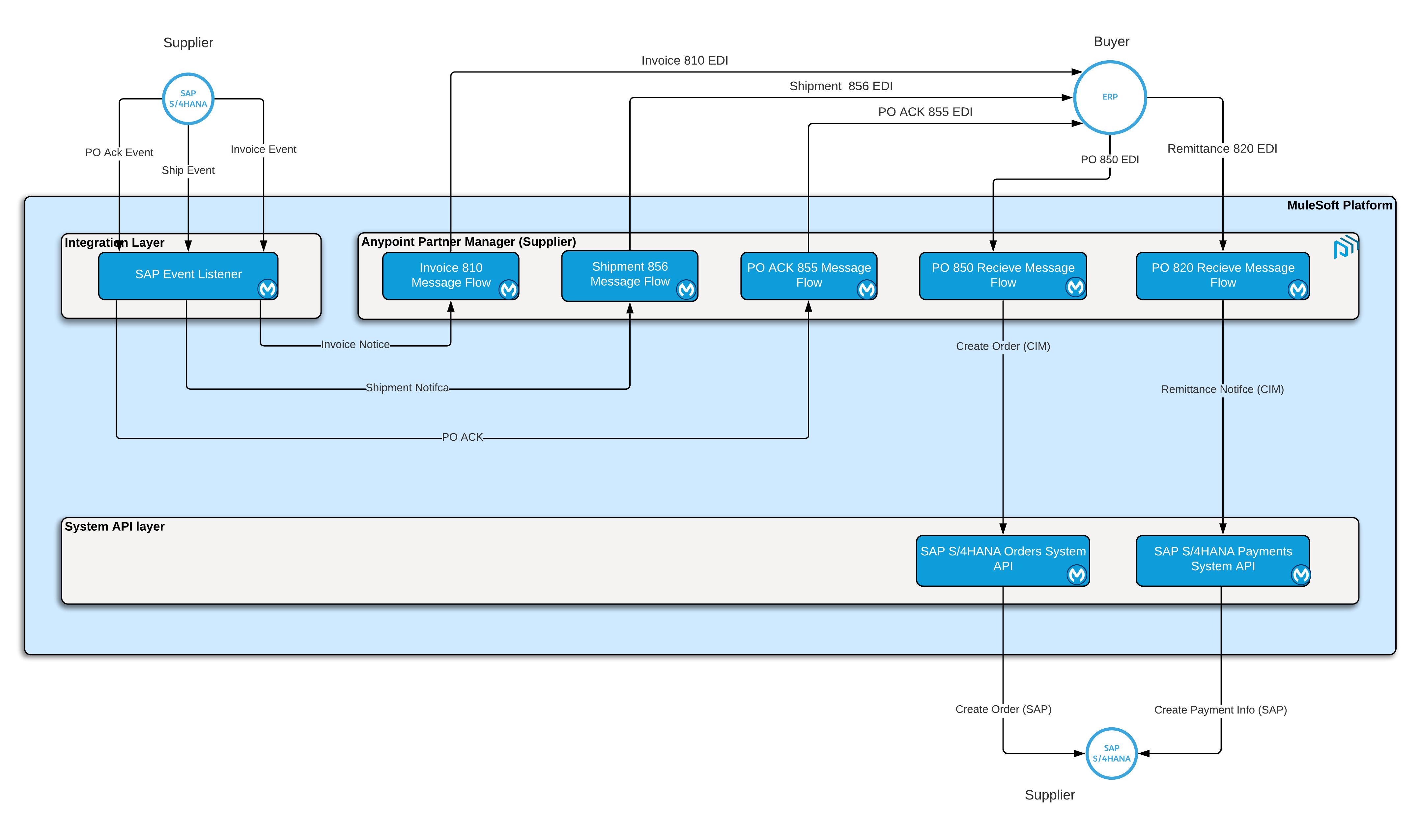 sap-b2b-edi-architecture.png