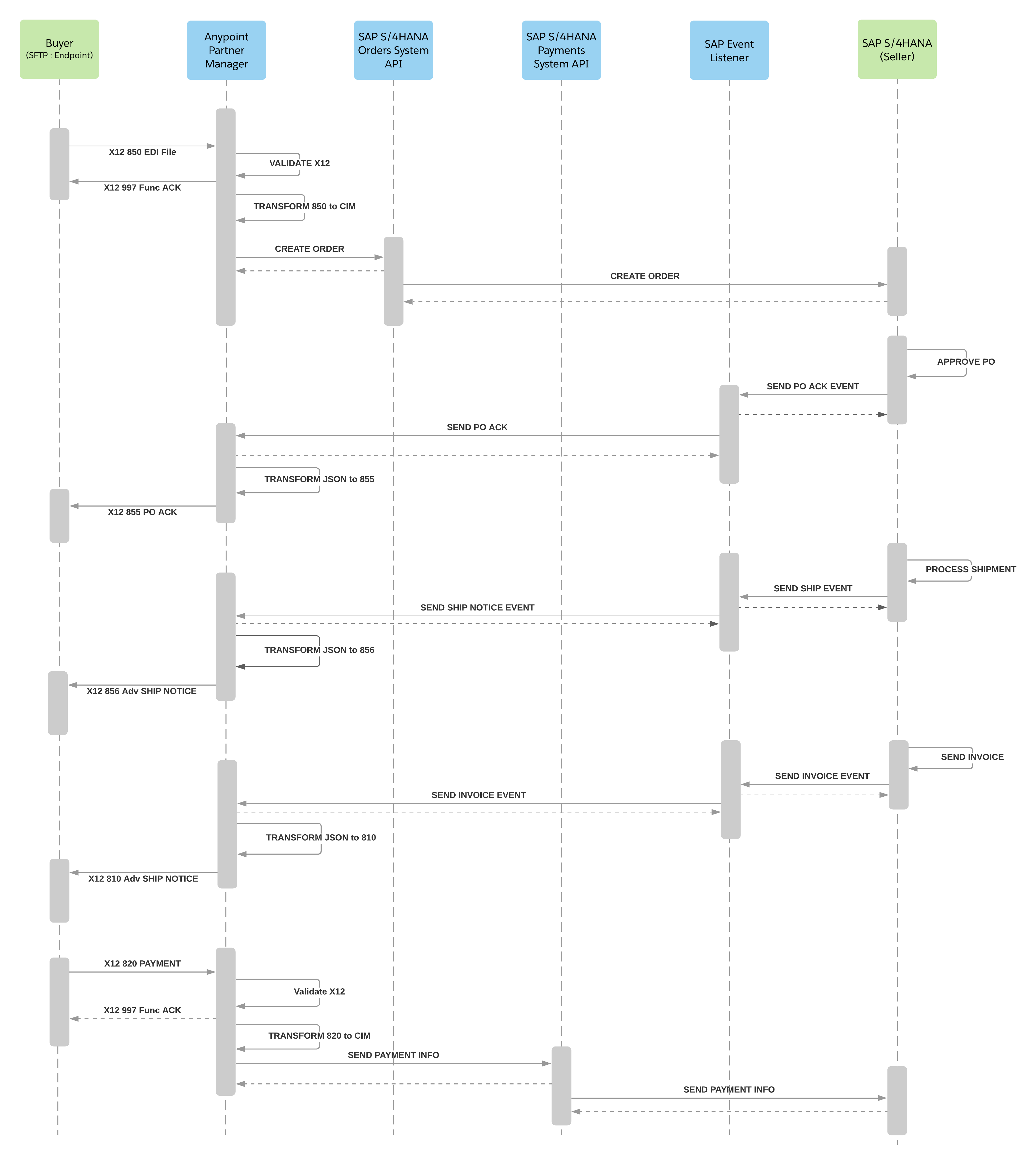 sap-b2b-edi-sequence-diagram.png