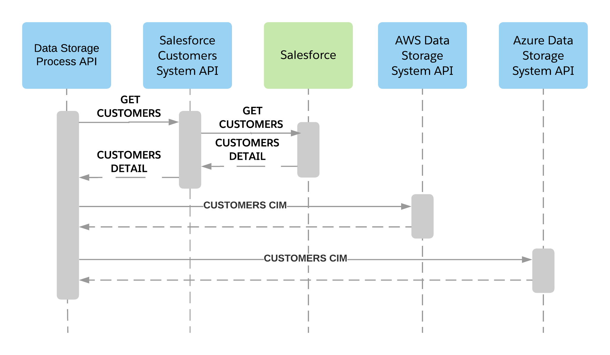 sap-datalakes-batch-salesforce-customers-sequence-diagram.png