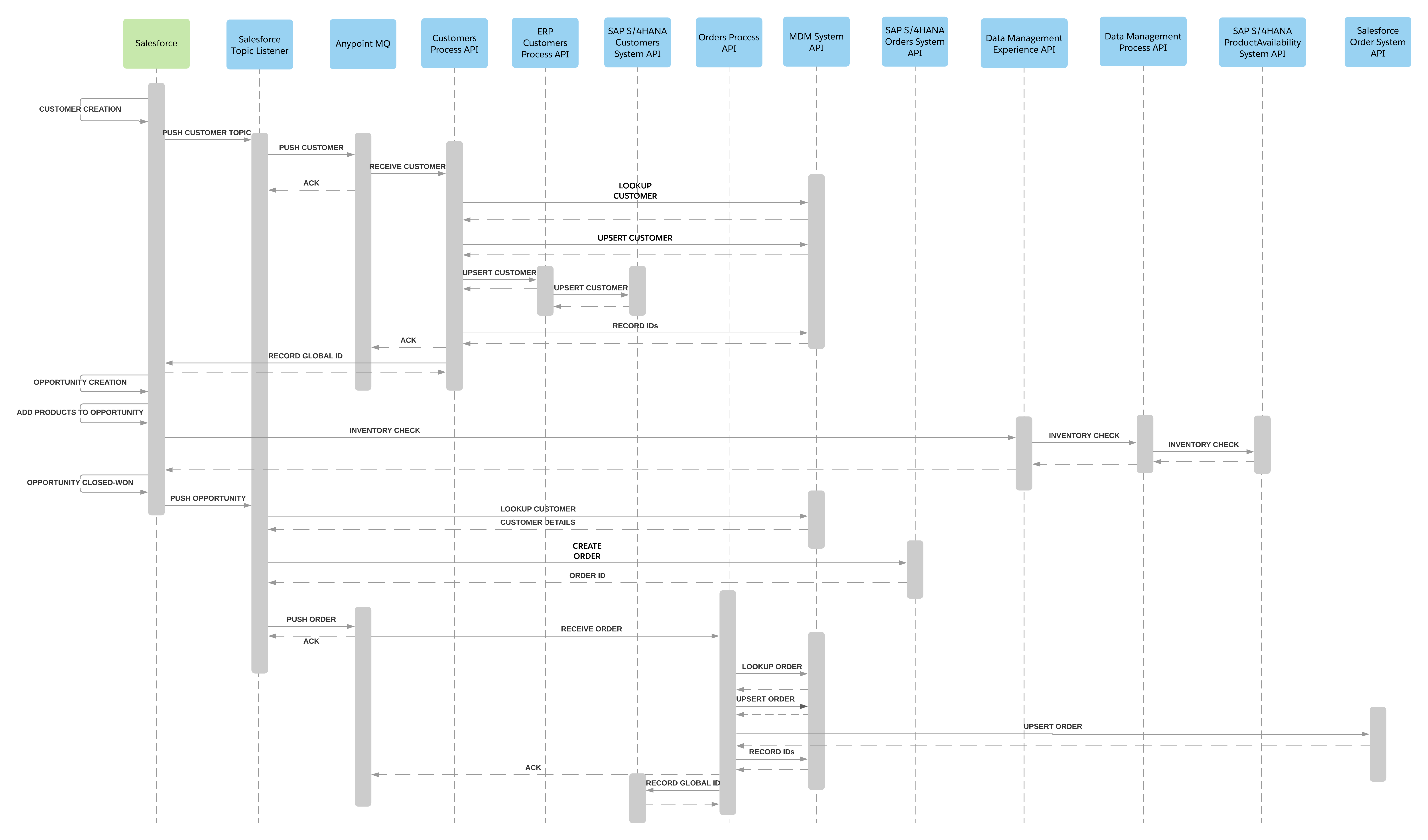 sap-o2c-sequence-diagram.png