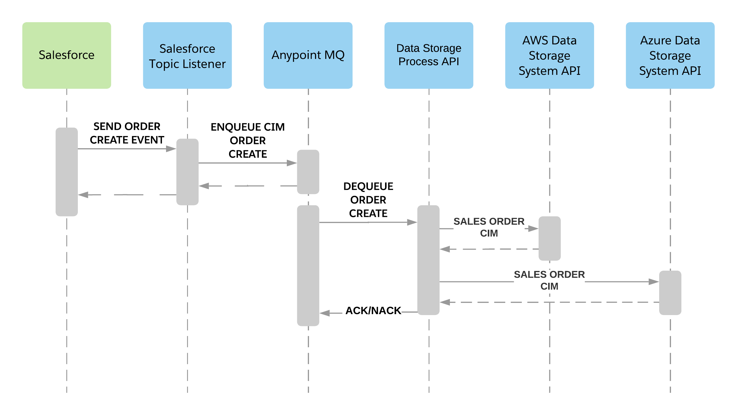 sap-datalakes-salesforce-order-create-sequence-diagram.png