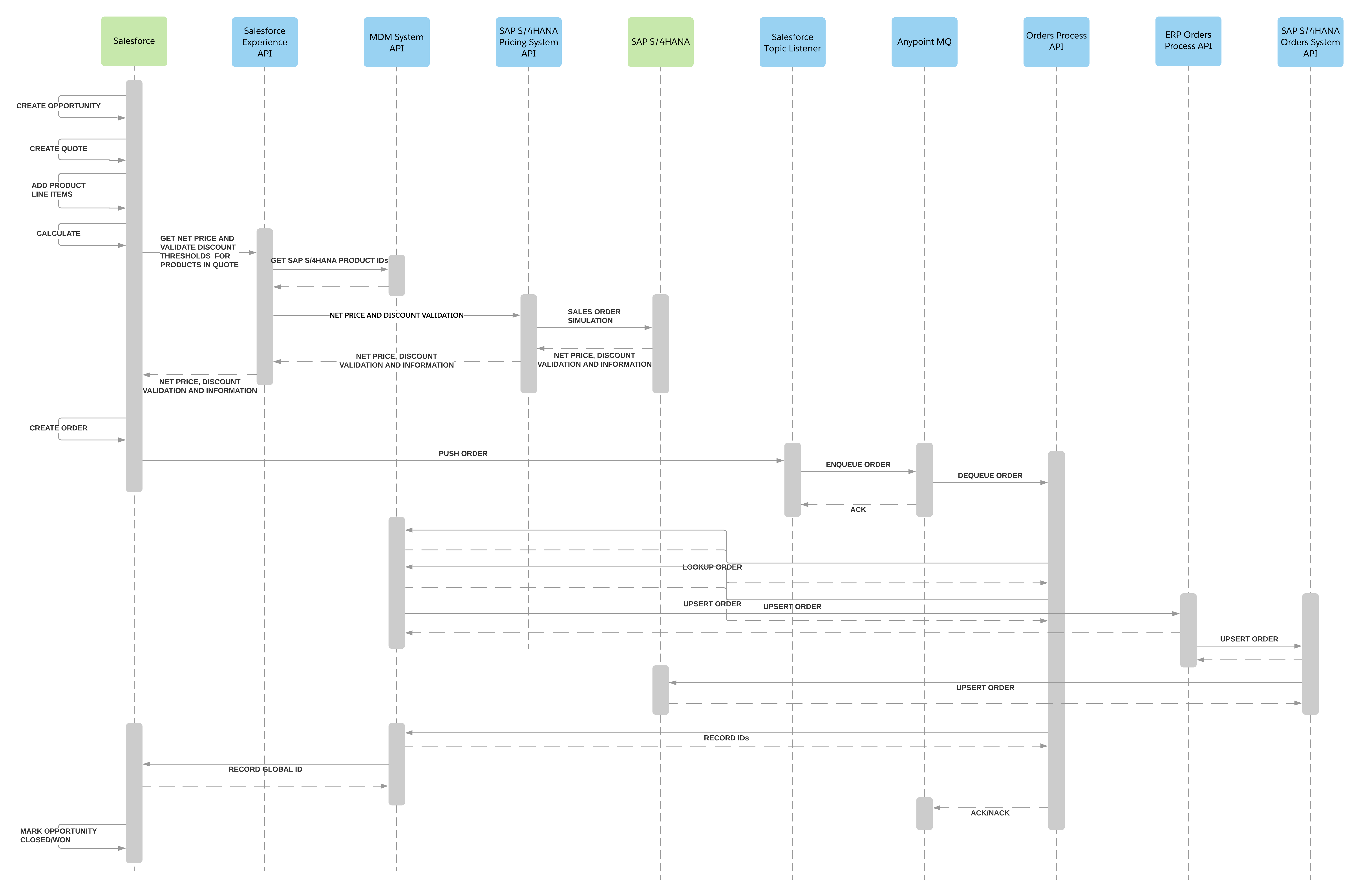 sap-q2c-sequence-diagram.png