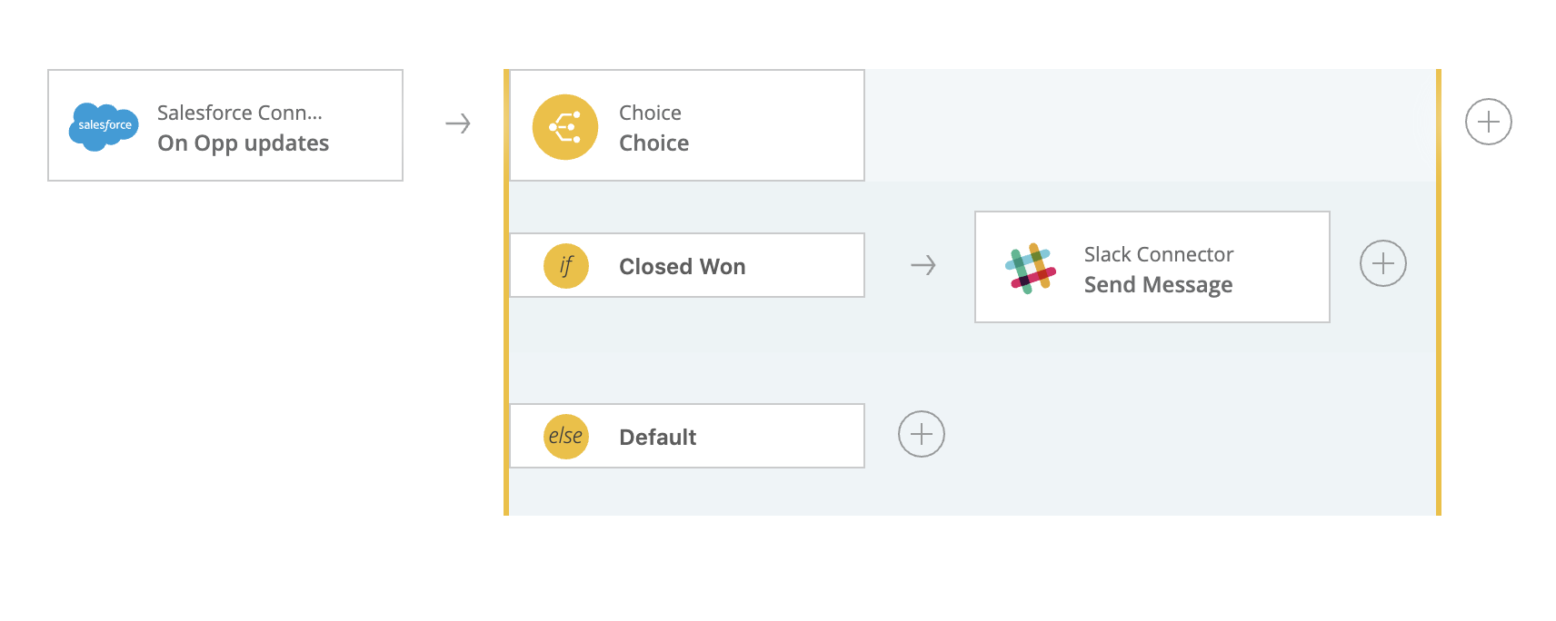 Flow Designer template Slack notification for Closed Won